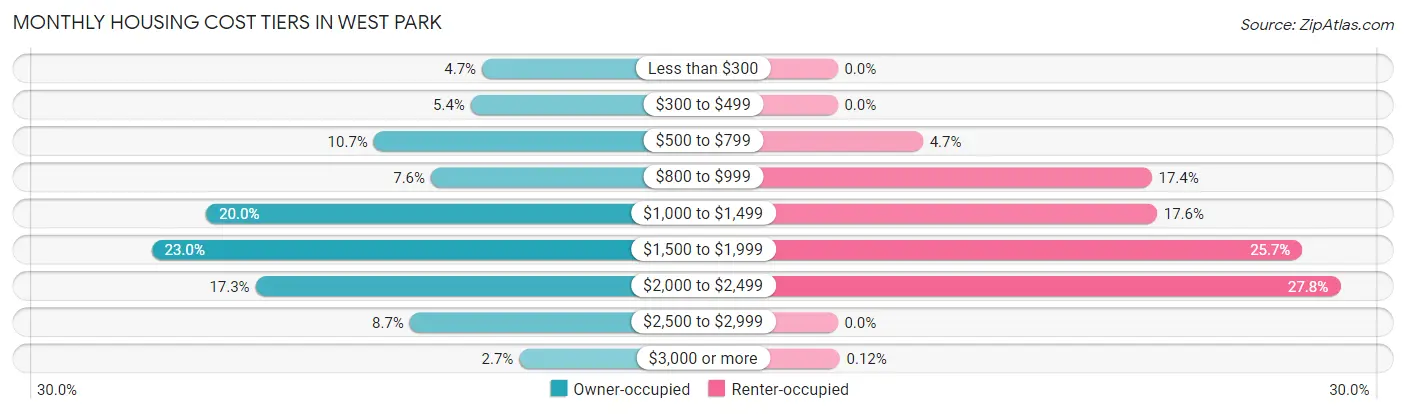 Monthly Housing Cost Tiers in West Park