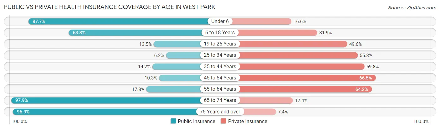 Public vs Private Health Insurance Coverage by Age in West Park