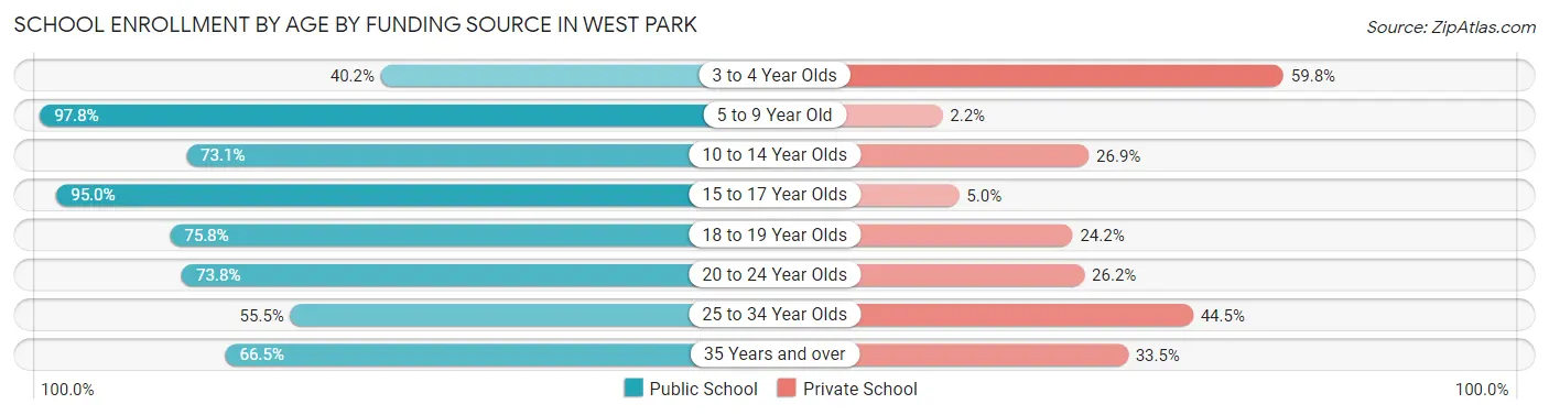 School Enrollment by Age by Funding Source in West Park