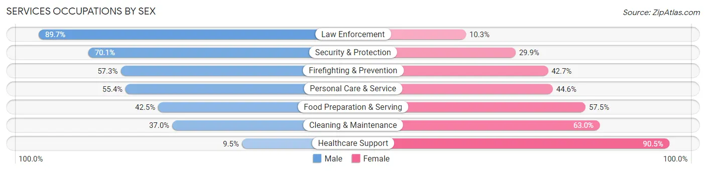 Services Occupations by Sex in West Park