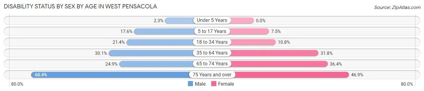 Disability Status by Sex by Age in West Pensacola
