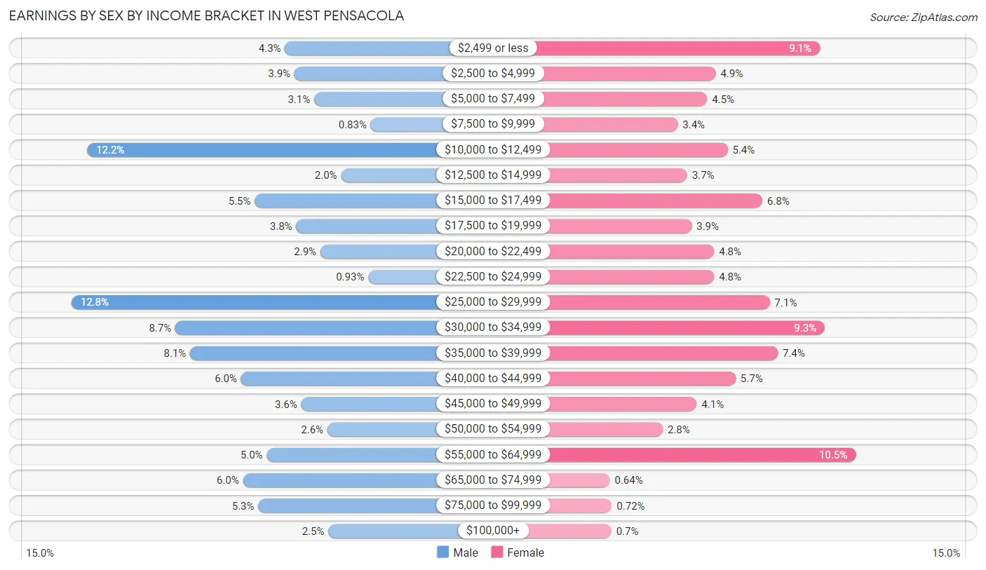 Earnings by Sex by Income Bracket in West Pensacola