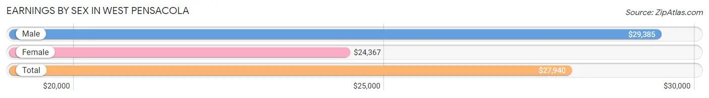 Earnings by Sex in West Pensacola