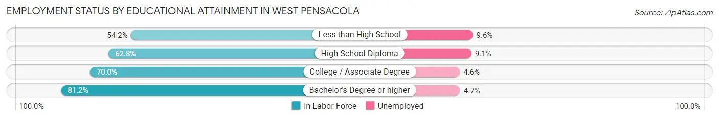 Employment Status by Educational Attainment in West Pensacola