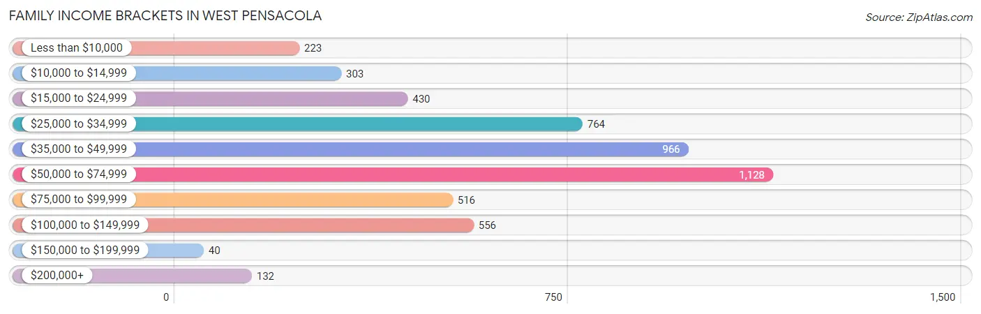 Family Income Brackets in West Pensacola