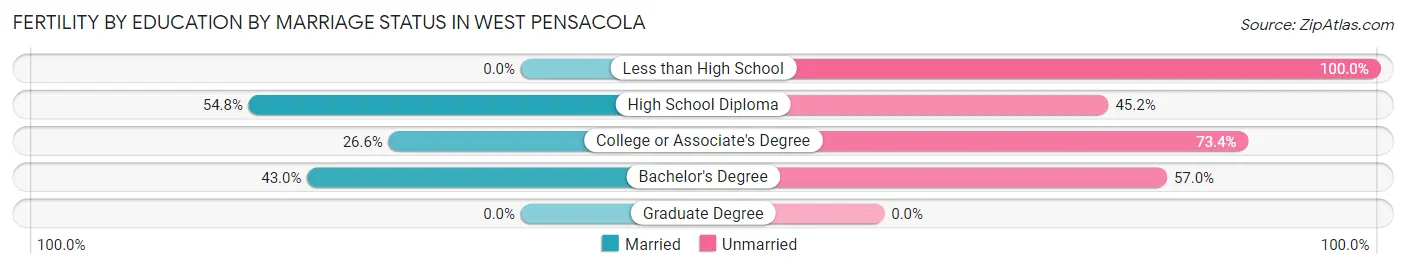 Female Fertility by Education by Marriage Status in West Pensacola