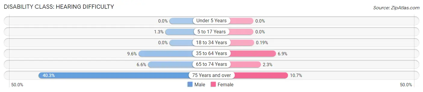 Disability in West Pensacola: <span>Hearing Difficulty</span>