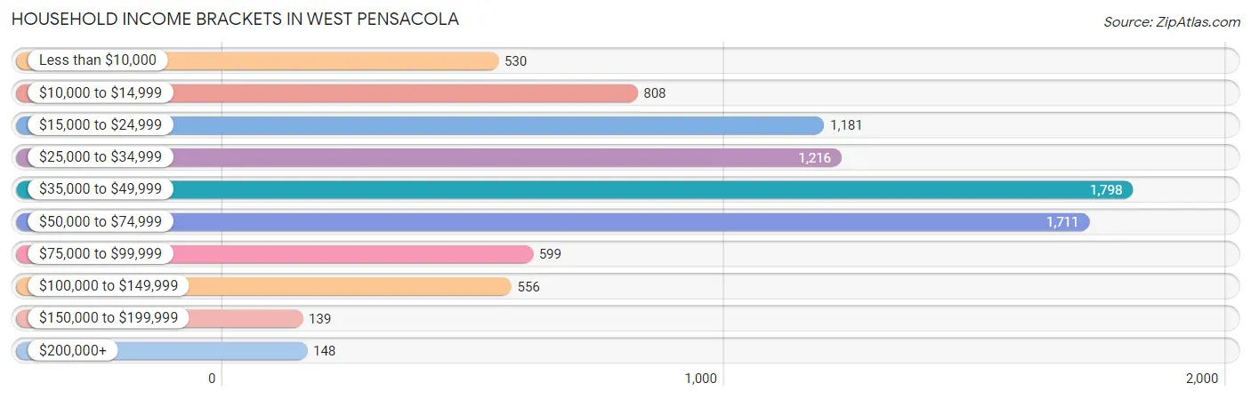 Household Income Brackets in West Pensacola