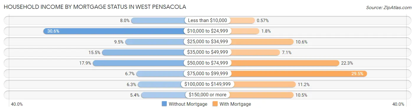 Household Income by Mortgage Status in West Pensacola