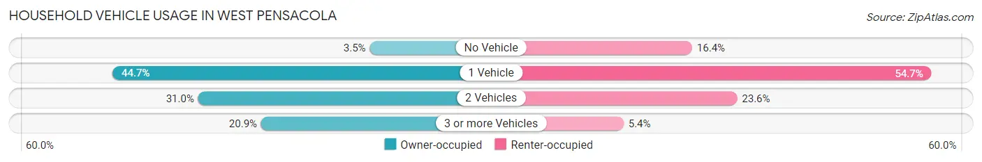 Household Vehicle Usage in West Pensacola
