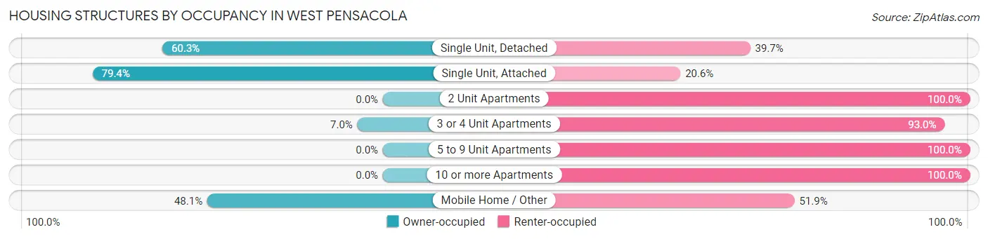Housing Structures by Occupancy in West Pensacola