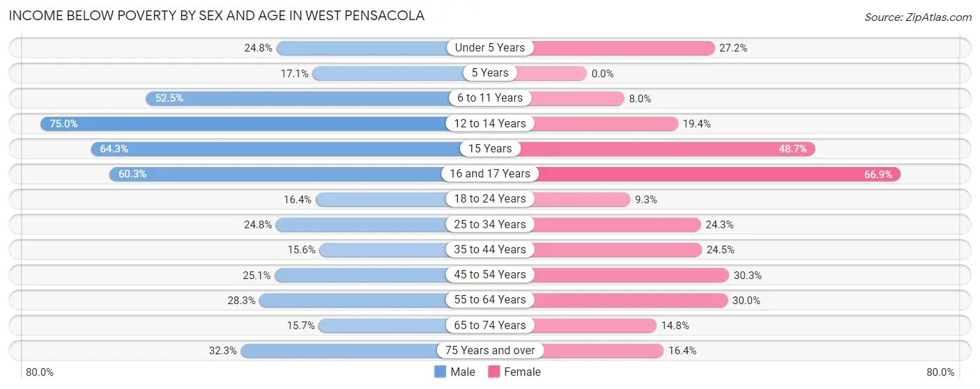 Income Below Poverty by Sex and Age in West Pensacola