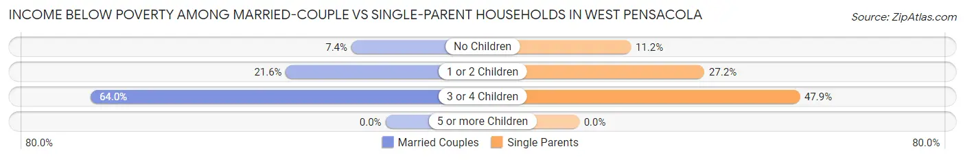 Income Below Poverty Among Married-Couple vs Single-Parent Households in West Pensacola