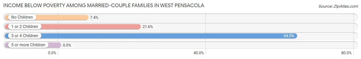Income Below Poverty Among Married-Couple Families in West Pensacola