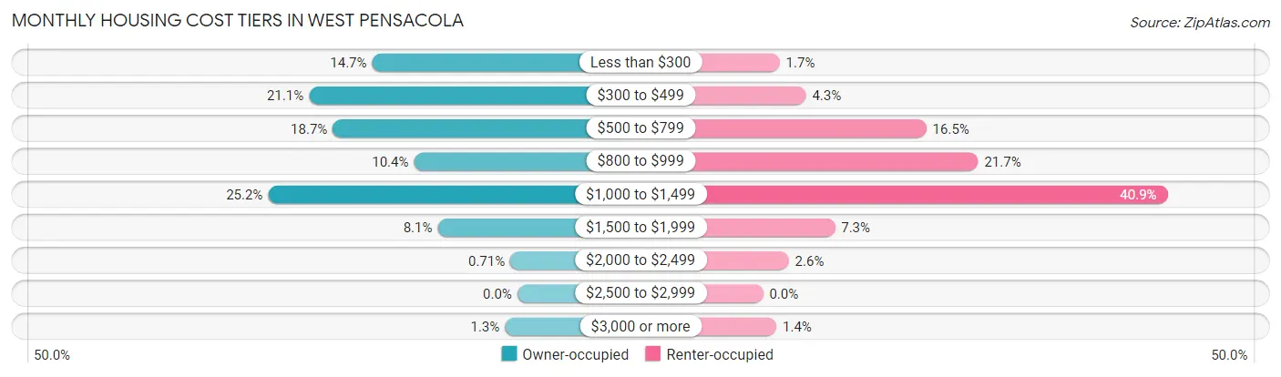 Monthly Housing Cost Tiers in West Pensacola