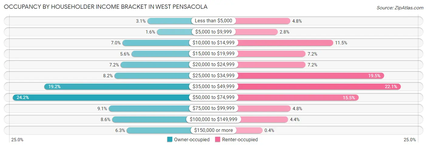 Occupancy by Householder Income Bracket in West Pensacola