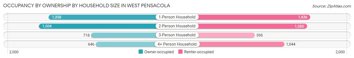 Occupancy by Ownership by Household Size in West Pensacola