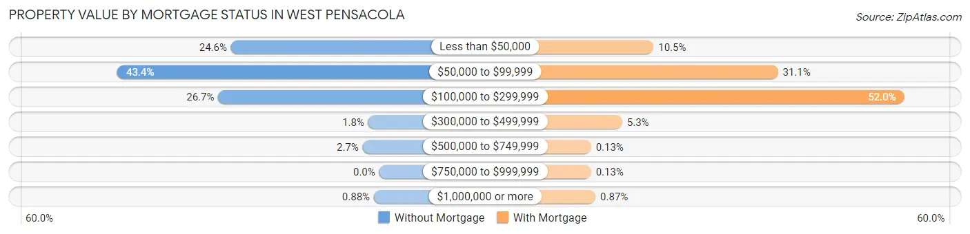 Property Value by Mortgage Status in West Pensacola