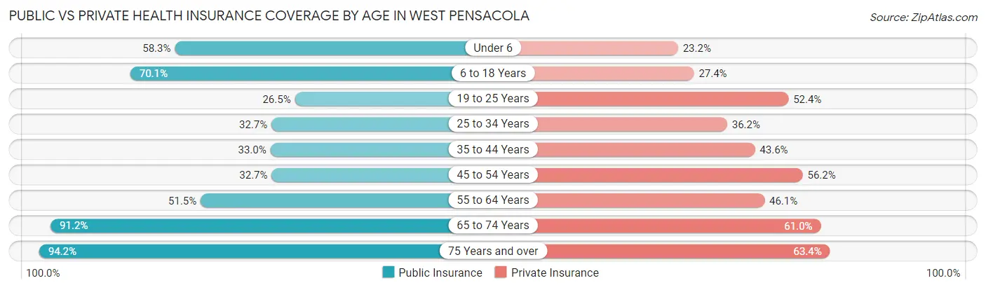 Public vs Private Health Insurance Coverage by Age in West Pensacola