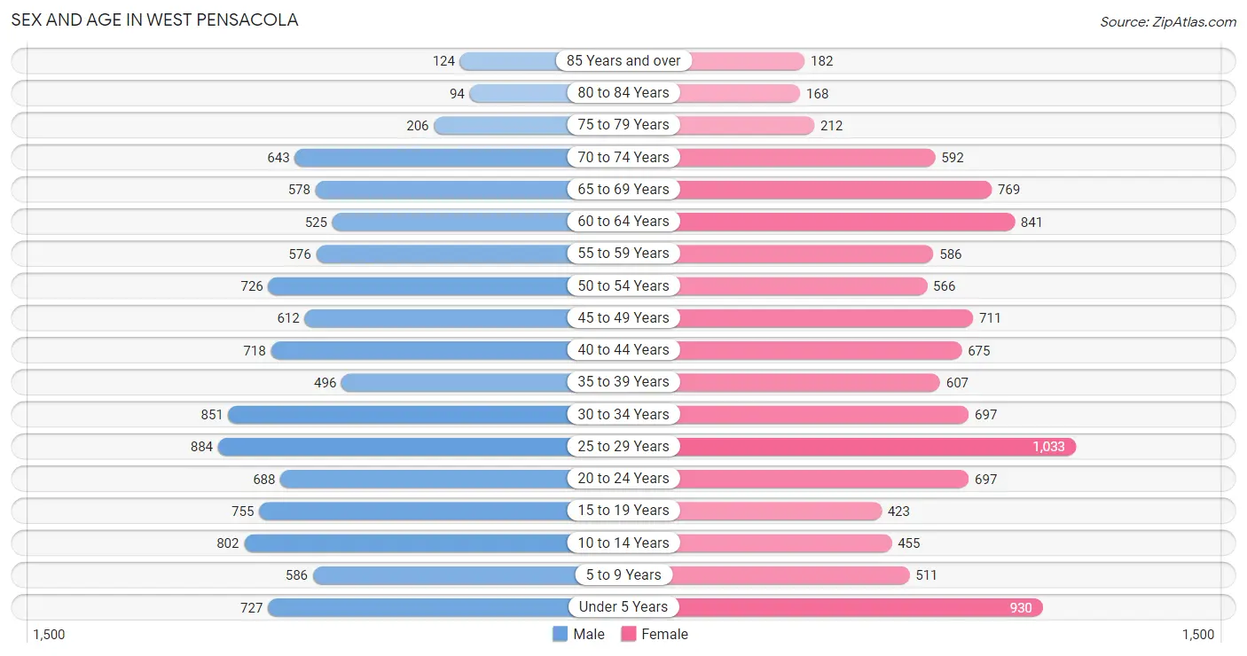 Sex and Age in West Pensacola