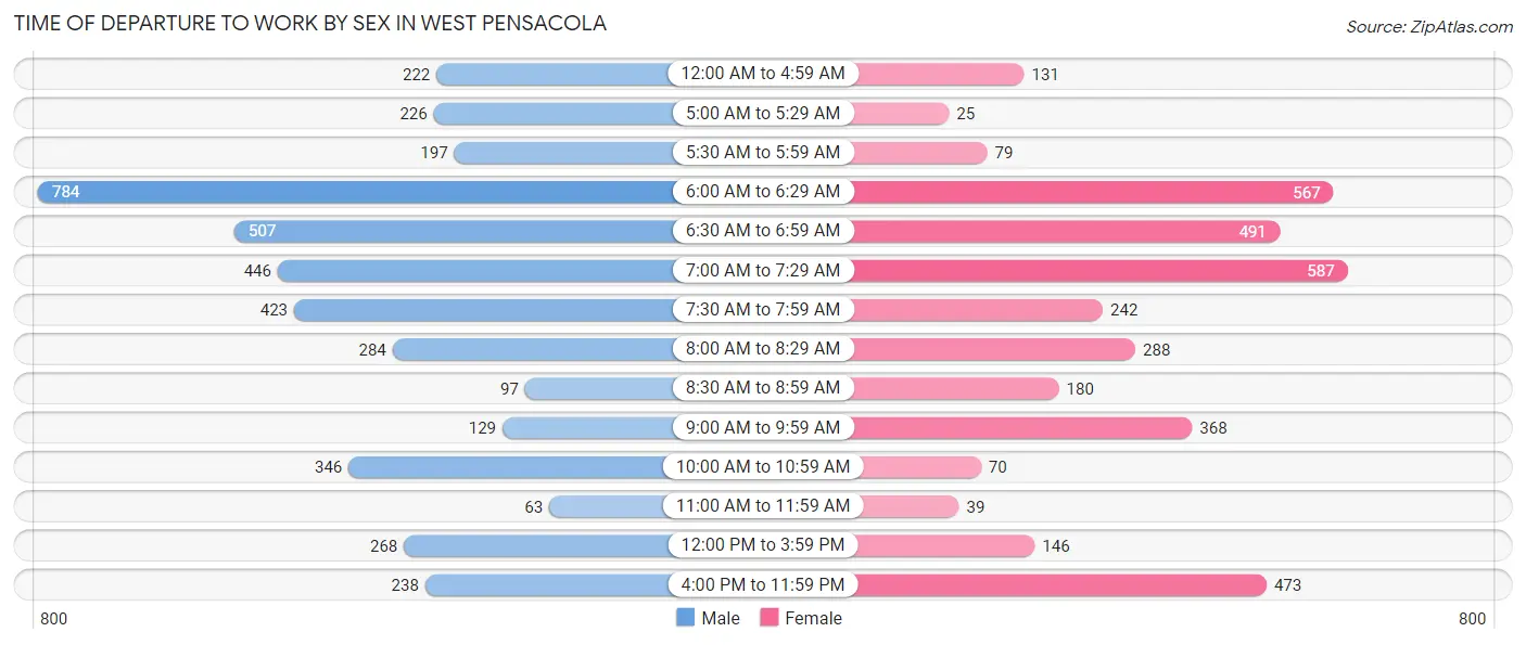 Time of Departure to Work by Sex in West Pensacola