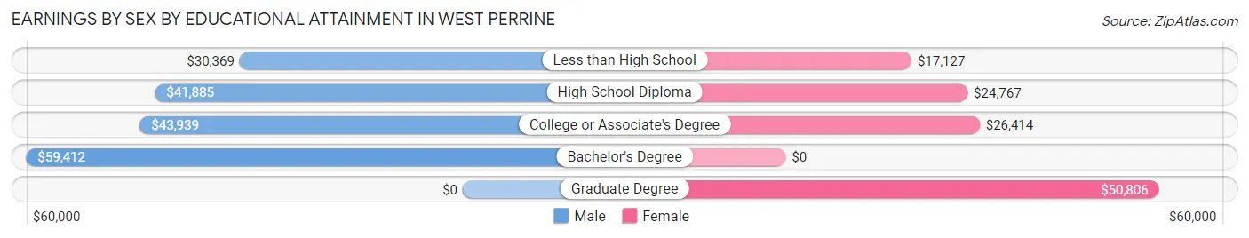 Earnings by Sex by Educational Attainment in West Perrine