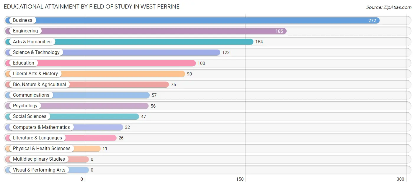 Educational Attainment by Field of Study in West Perrine