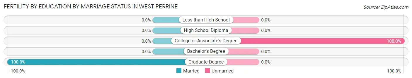 Female Fertility by Education by Marriage Status in West Perrine