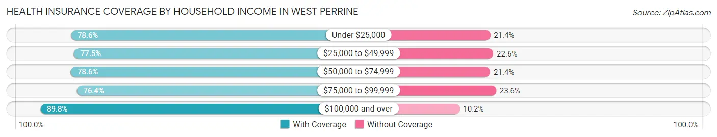 Health Insurance Coverage by Household Income in West Perrine