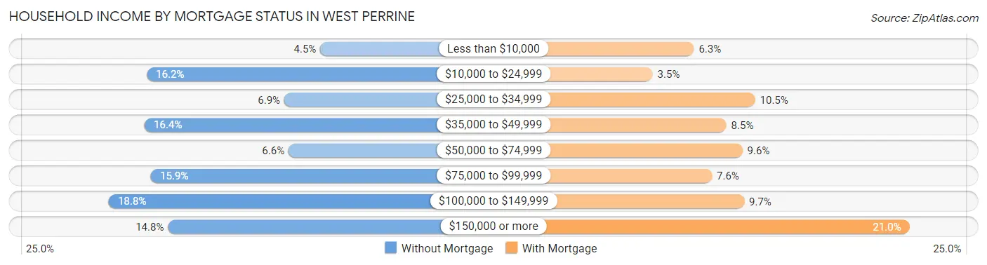 Household Income by Mortgage Status in West Perrine