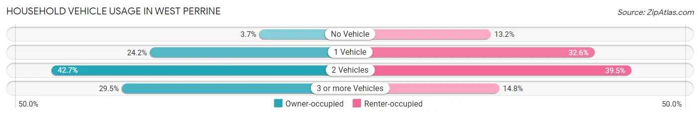 Household Vehicle Usage in West Perrine