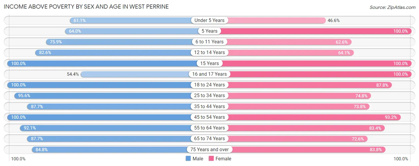 Income Above Poverty by Sex and Age in West Perrine