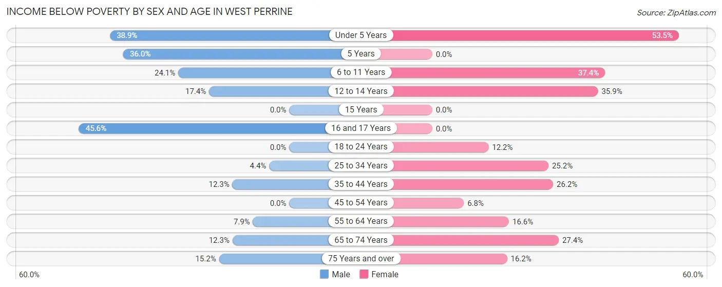Income Below Poverty by Sex and Age in West Perrine