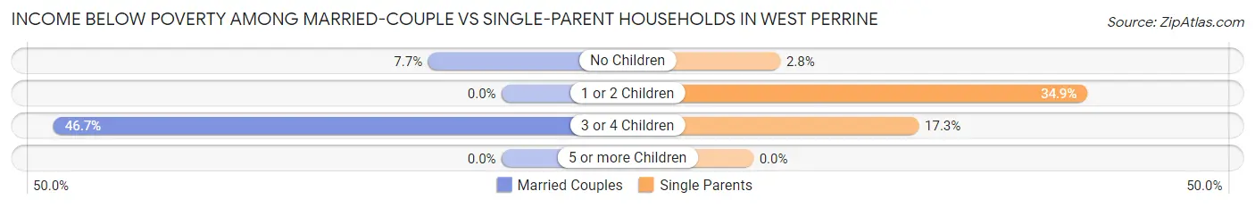 Income Below Poverty Among Married-Couple vs Single-Parent Households in West Perrine