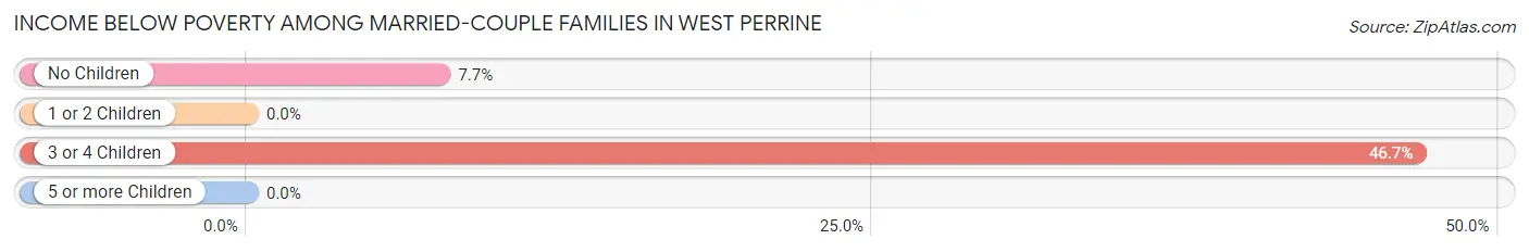 Income Below Poverty Among Married-Couple Families in West Perrine