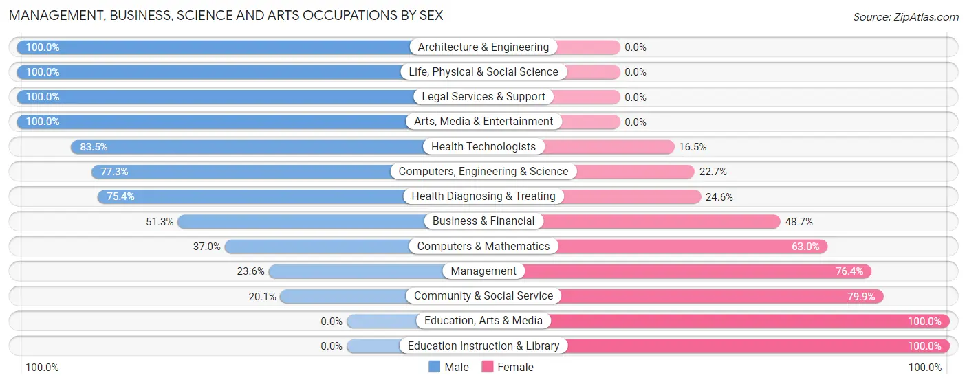 Management, Business, Science and Arts Occupations by Sex in West Perrine