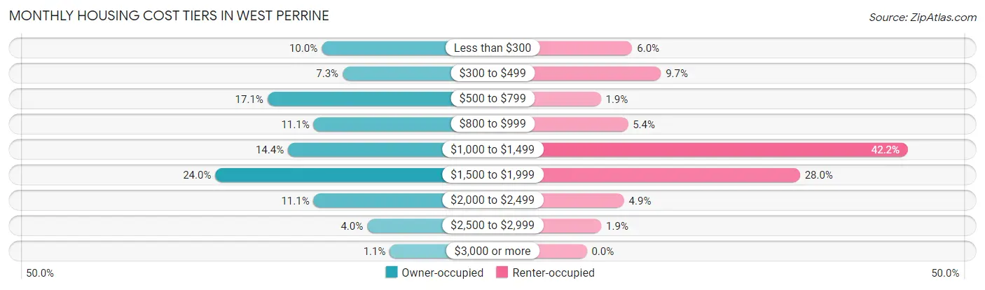 Monthly Housing Cost Tiers in West Perrine