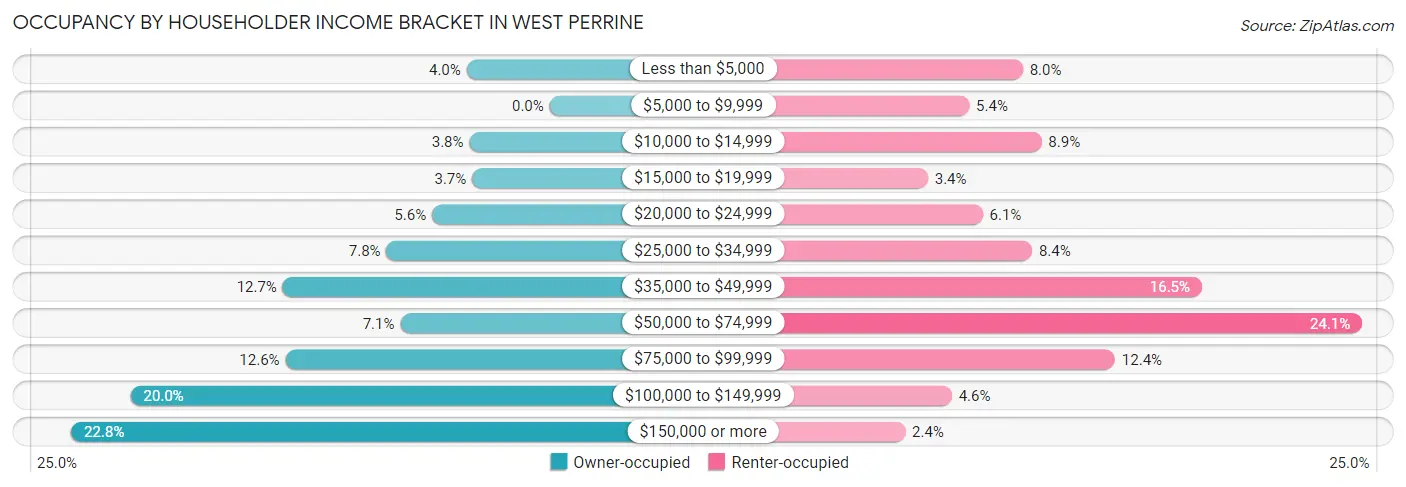 Occupancy by Householder Income Bracket in West Perrine