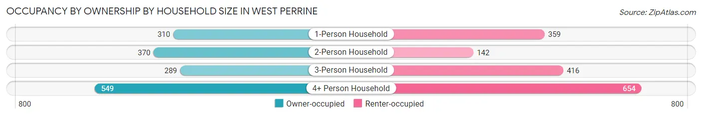 Occupancy by Ownership by Household Size in West Perrine