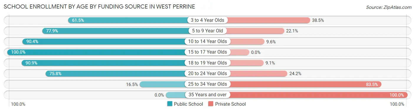School Enrollment by Age by Funding Source in West Perrine