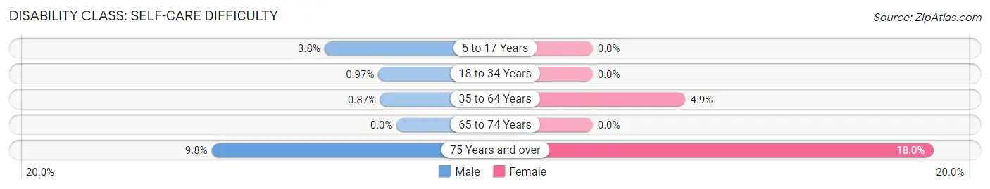 Disability in West Perrine: <span>Self-Care Difficulty</span>