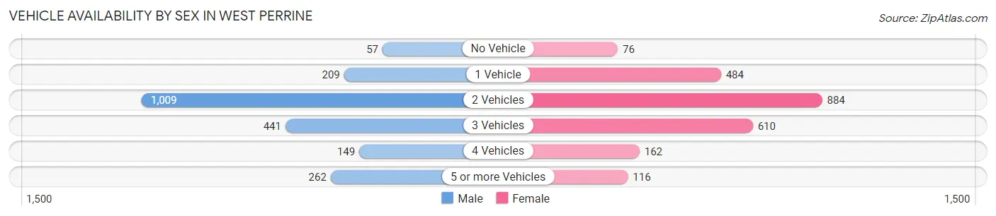 Vehicle Availability by Sex in West Perrine
