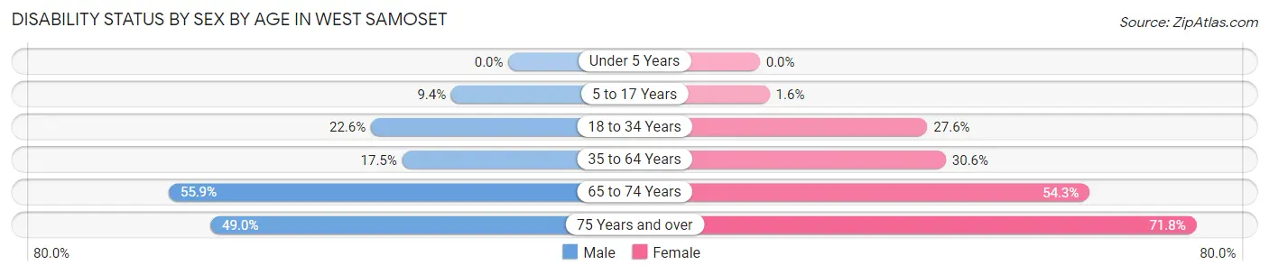 Disability Status by Sex by Age in West Samoset