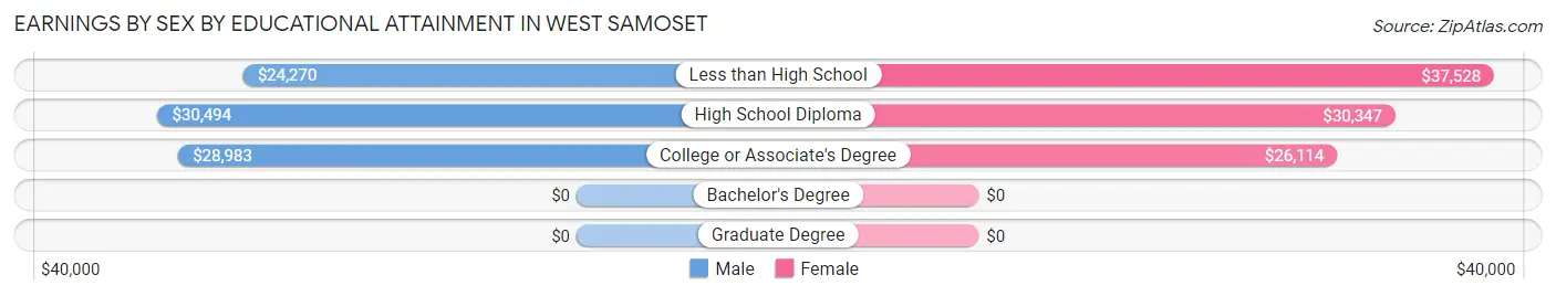 Earnings by Sex by Educational Attainment in West Samoset