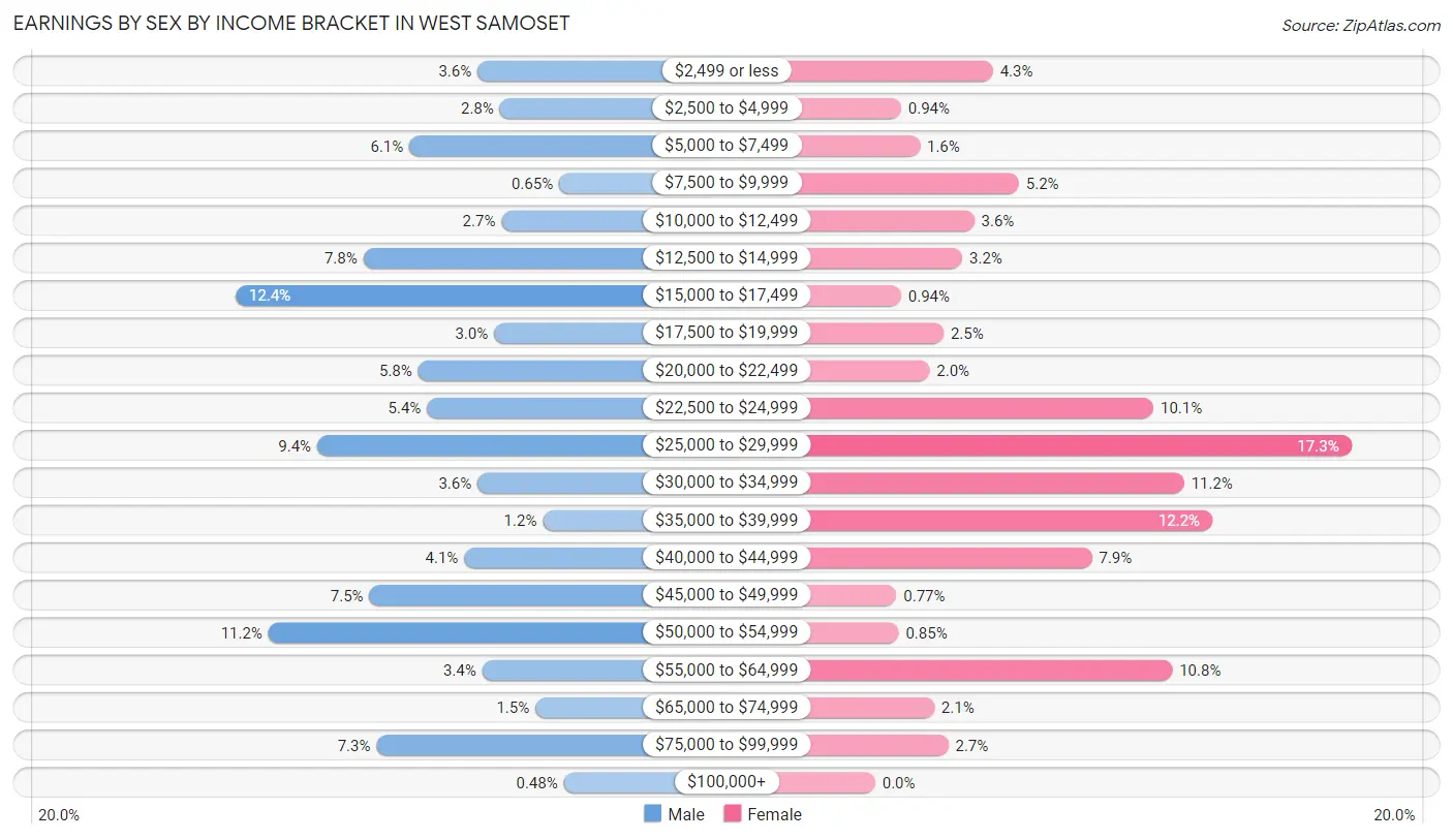 Earnings by Sex by Income Bracket in West Samoset