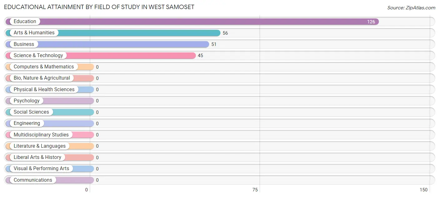 Educational Attainment by Field of Study in West Samoset