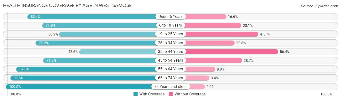 Health Insurance Coverage by Age in West Samoset