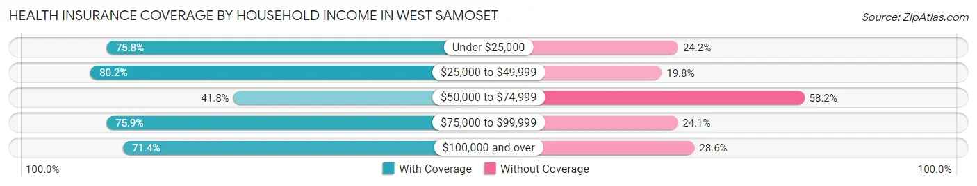 Health Insurance Coverage by Household Income in West Samoset