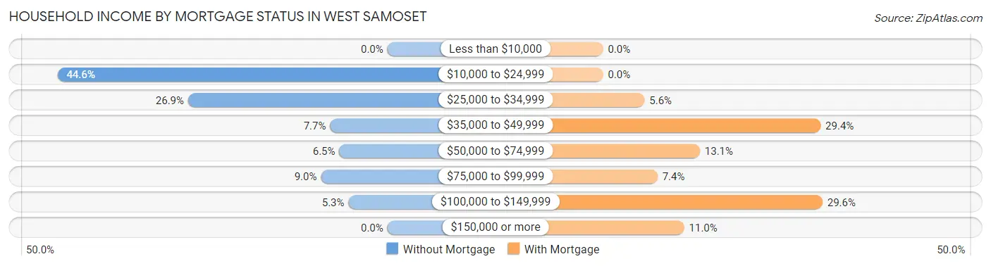 Household Income by Mortgage Status in West Samoset