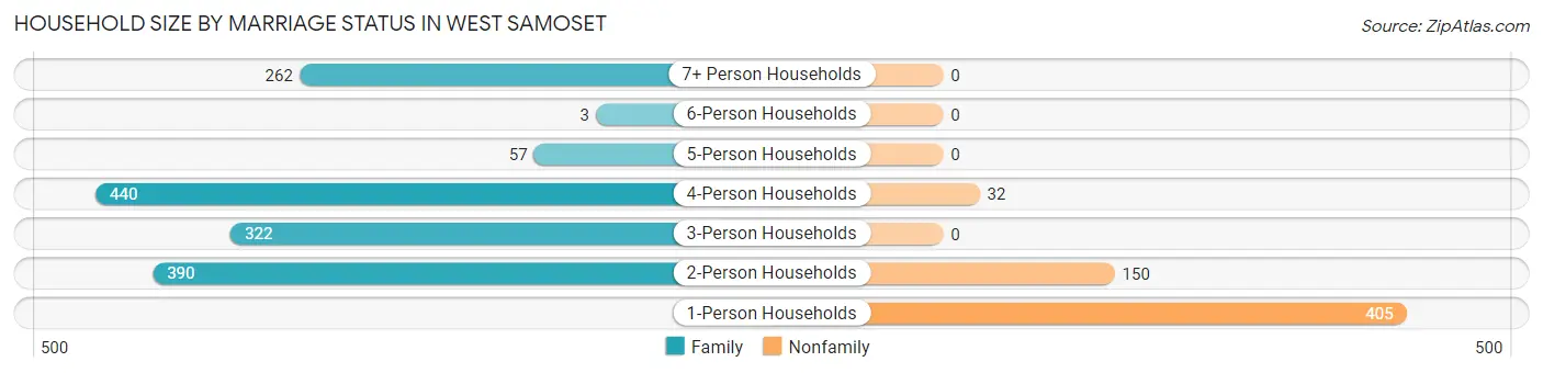 Household Size by Marriage Status in West Samoset